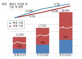 IT 융합산업 세계 및 국내 시장