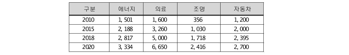 산업분야별 IT 융합 시장 전망 (단위: 억 달러)