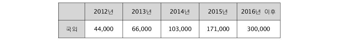 광대역인터페이스 기술 세계 시장 (단위:억원)