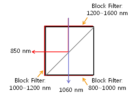 WDM filter:850/1060 nm