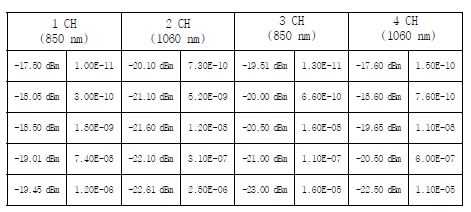 각 채널별 수신감도 및 측정 데이타