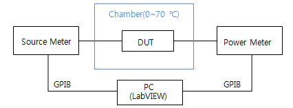 L-I-V Test 측정구성도