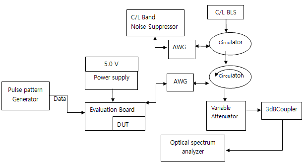 Optical power 측정 구성도