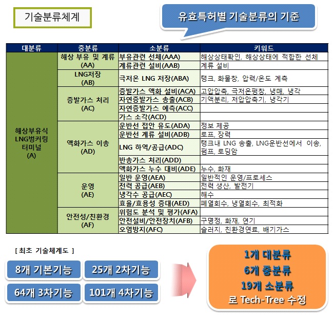 특허관점의 기술분류체계