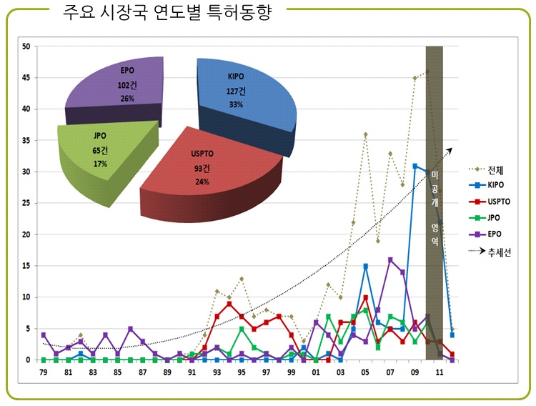 주요시장국 연도별 특허동향