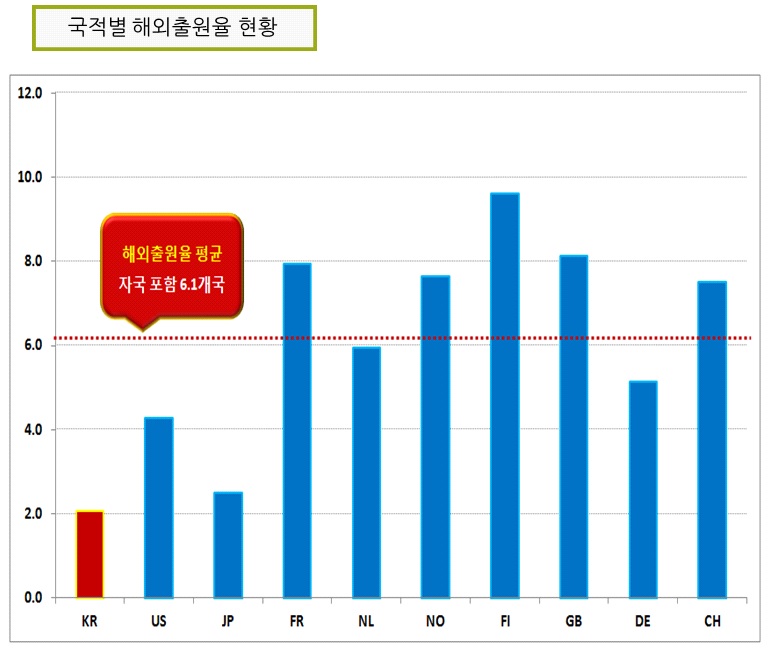 국적별 해외출원율 현황