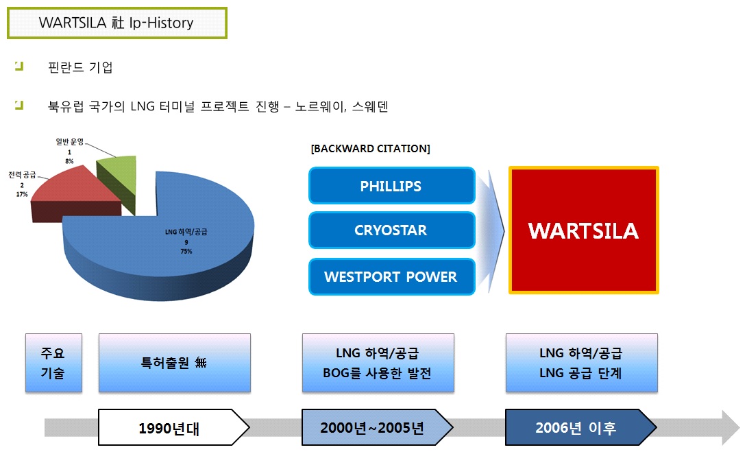 WARTSILA社 Ip-History