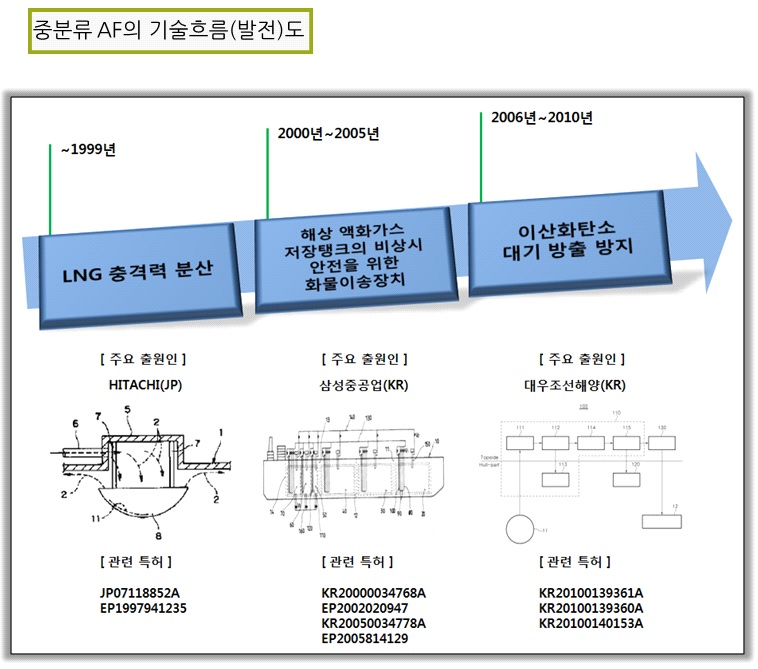 중분류 AF(안전성/친환경)의 기술흐름(발전)도