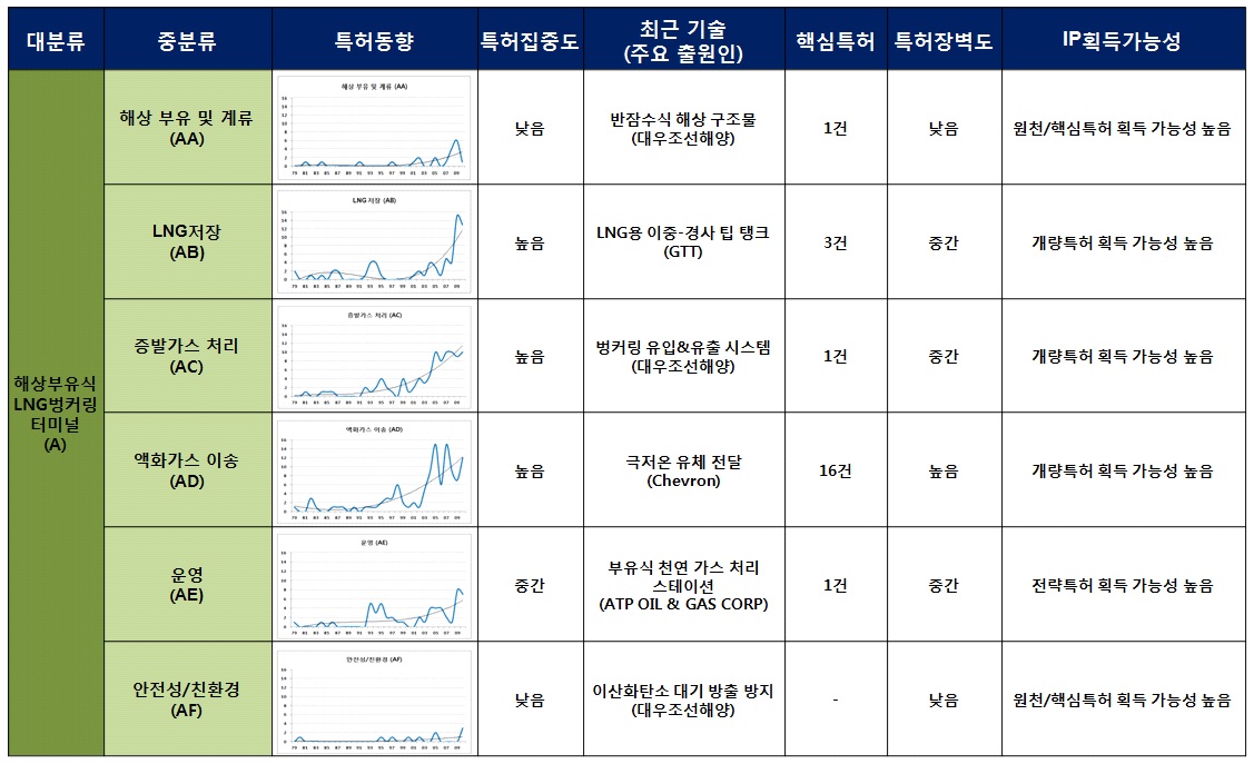 해상부유식 LNG벙커링 시스템 특허부석 결론 요약