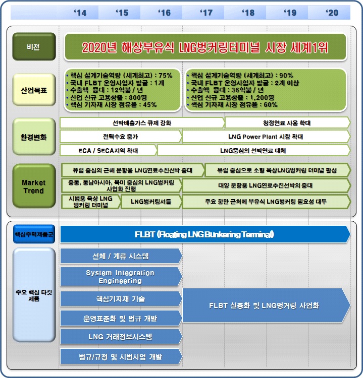 해상부유식 LNG벙커링 산업발전 시나리오