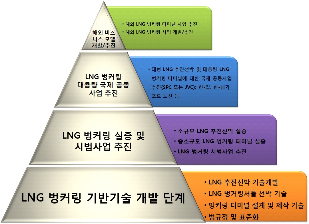 효과적인 LNG 벙커링 추진체계(안)