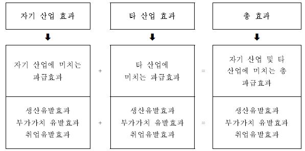 해상부유식 LNG 벙커링 시스템 부문의 경제적 파급효과