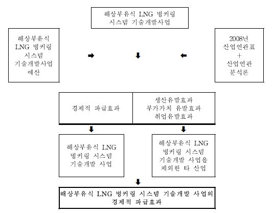 해상부유식 LNG 벙커링시스템 기술개발 사업의 경제적 파급효과 분석 흐름도