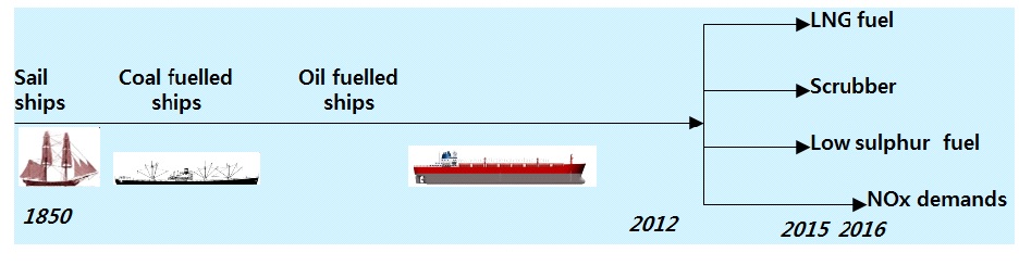 선박연료와 배출가스 대응방향