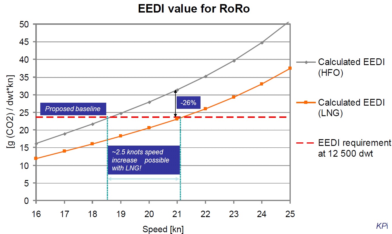 LNG엔진의 사용에 의한 EEDI값의 변화에 대한 계산