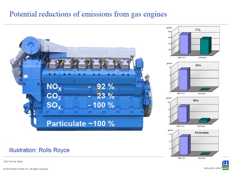 LNG 엔진의 사용에 따른 배출가스 조성 변화