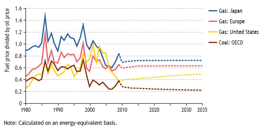 LNG가격의 다른 연료에 대한 변동 예측