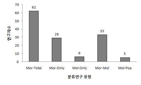 분류학 연구유형별 연구자 수