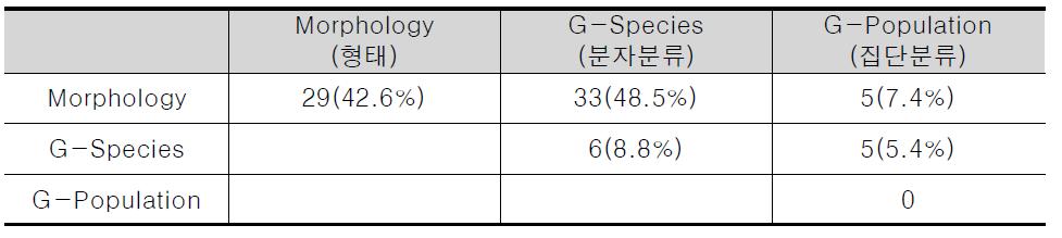 분류학 연구기법의 유형 및 연구자 수