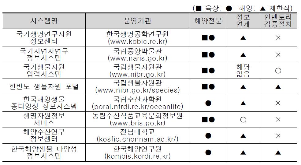 생물 종정보 서비스기관 현황