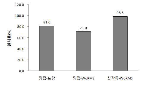 국내 해양생물 학명의 국제적 호환성