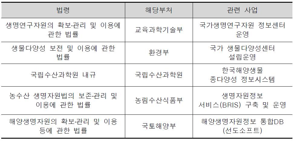 관련 법령별 생물 종정보 시스템 구축 현황