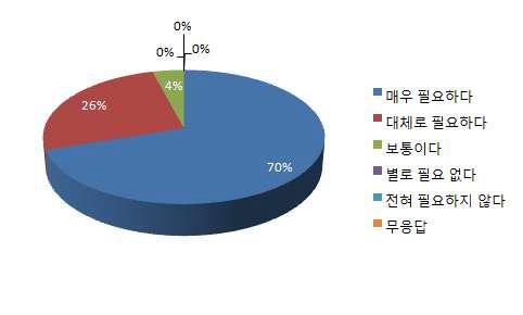 기획과제 필요성에 대한 응답결과