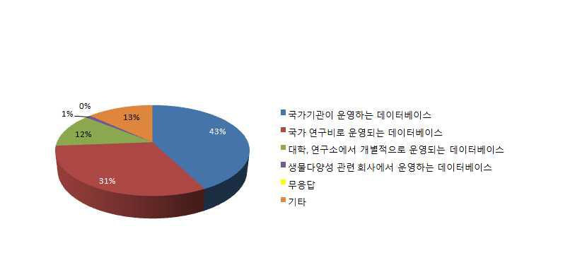 인벤토리와 정보시스템 관계 질문에 대한 응답결과