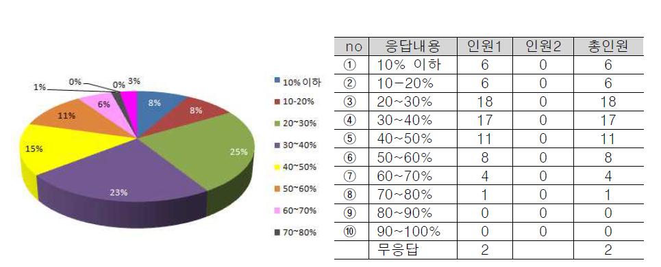 인벤토리구축 및 통합운영체계 수준 질문에 대한 응답결과