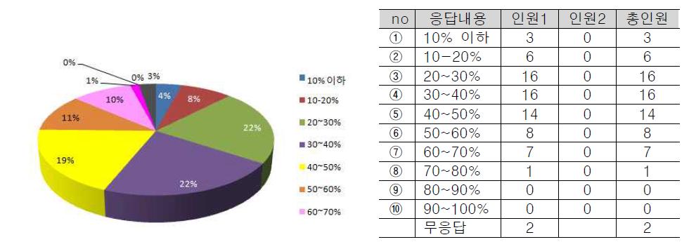 국내 해양생물 종목록과 표본현황파악 수준 질문에 대한 응답결과