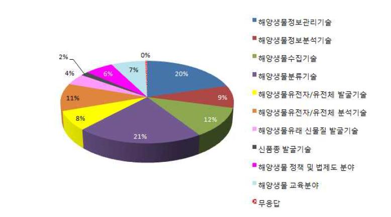 인벤토리 구축을 위한 필요기술 질문에 대한 응답결과