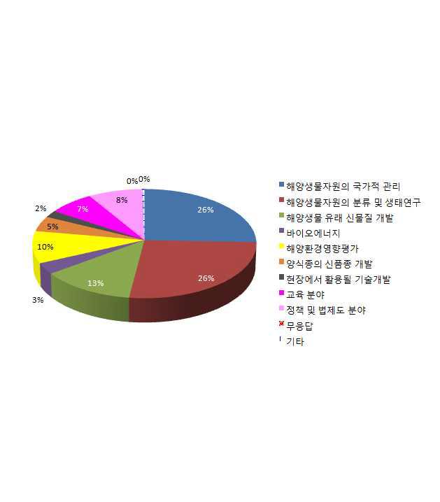 인벤토리 활용분야 질문에 대한 응답결과