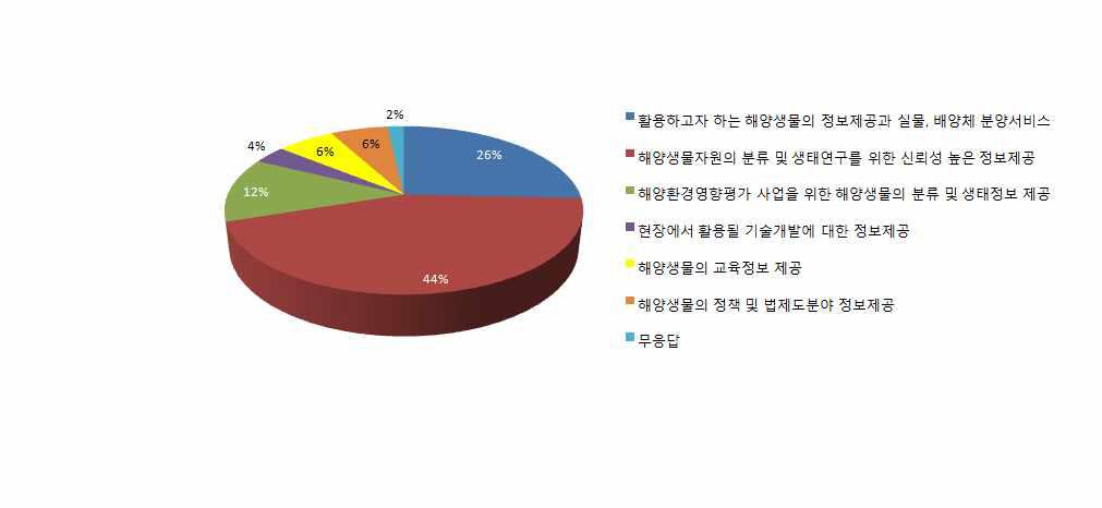 인벤토리 정보활용을 위해 필요한 일에 대한 응답결과