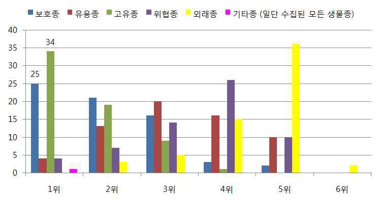 설문조사를 통해 나타난 등록우선순위