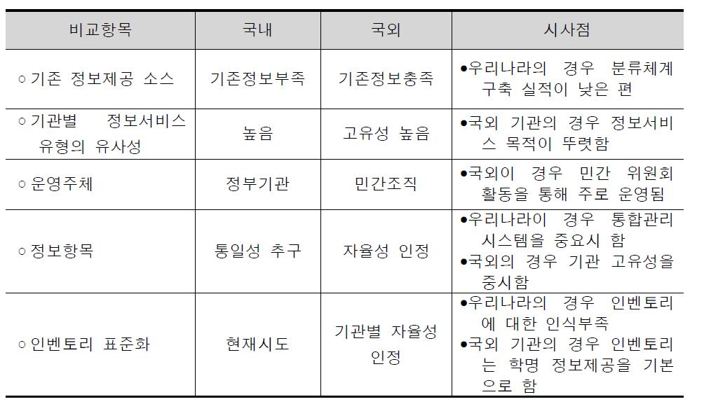 국내외 정보서비스 기관의 차이점