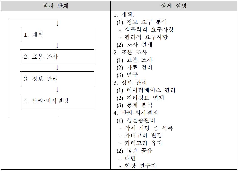 인벤토리 등록 및 관리의 개념적 절차