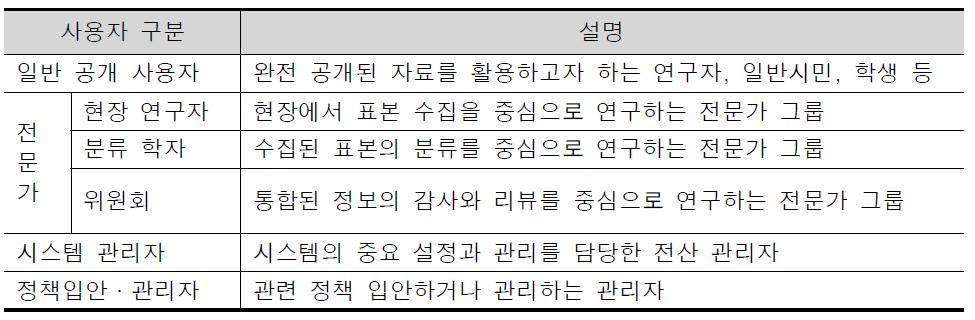 해양생물 인벤토리의 사용자 구분(안)