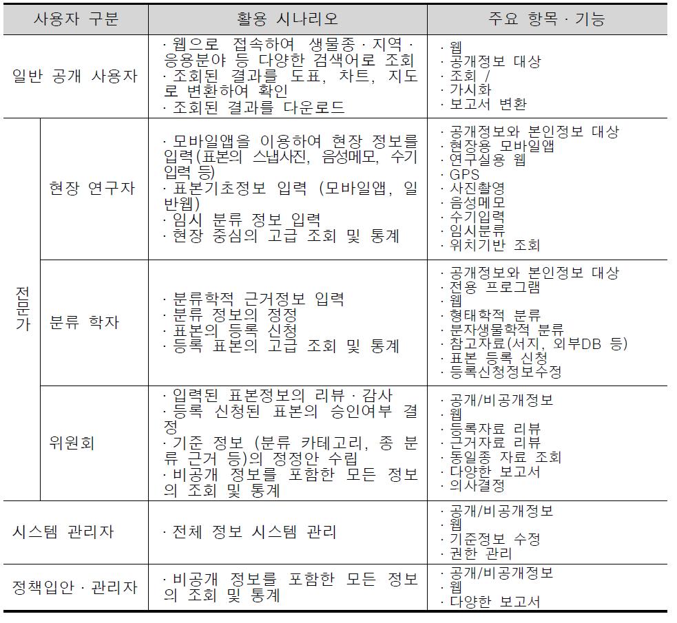 해양생물 인벤토리의 사용자별 활용 시나리오(안)