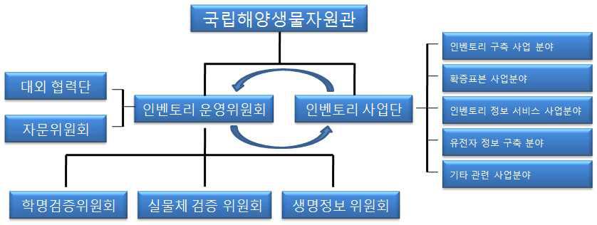 인벤토리운영위원회 구성 및 운영