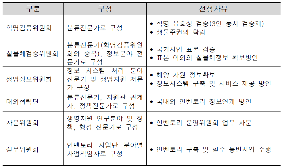 인벤토리 운영위원회 구성 및 역할