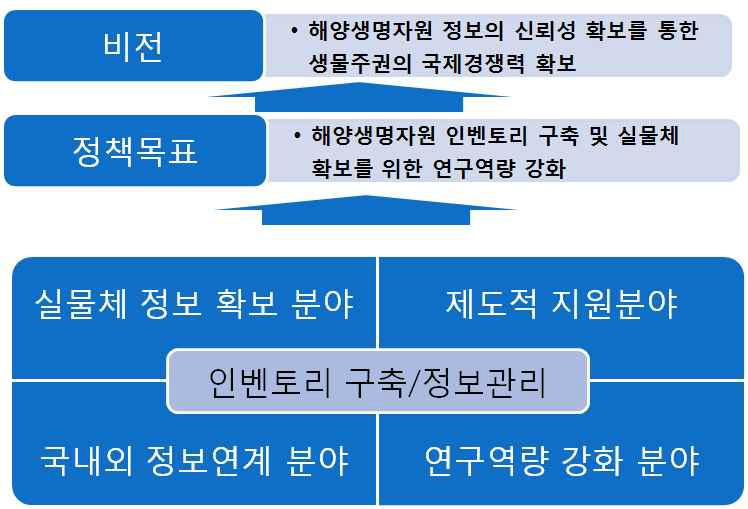 해양생물 인벤토리 구축의 정책목표 및 비전