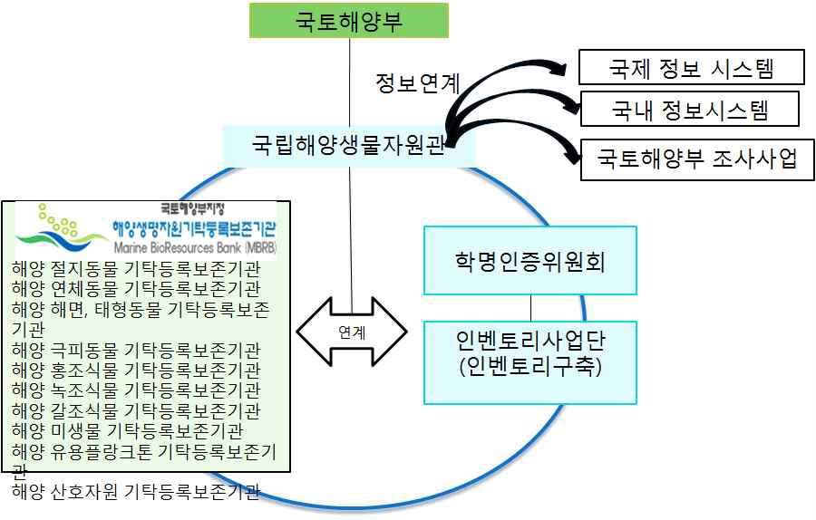 해양생물 인벤토리 구축을 위한 체계