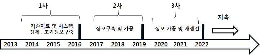 해양생물 인벤토리 구축을 위한 로드맵