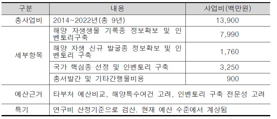 인벤토리구축 세부 항목별 소요예산