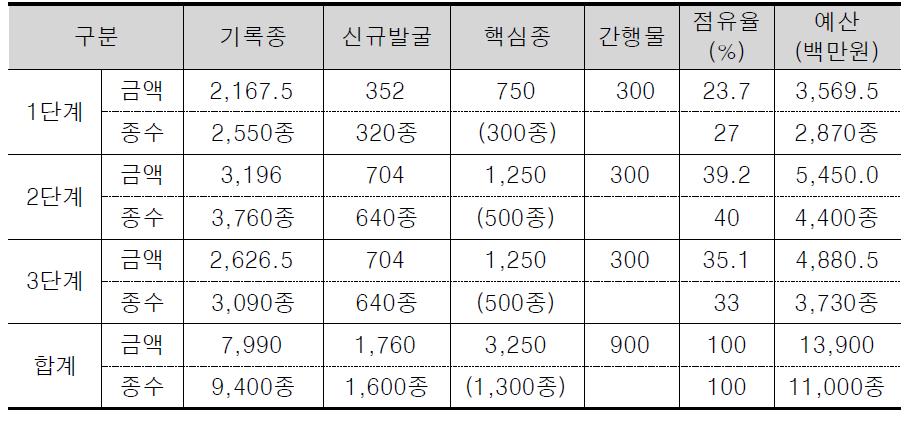 인벤토리구축 시기별 소요 예산