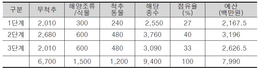 해양 자생생물 기록종 인벤토리 구축 예산