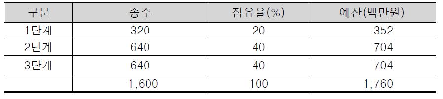 해양 자생생물 신규 발굴종 인벤토리 구축 예산