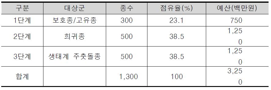 국가 핵심종 인벤토리 구축 예산