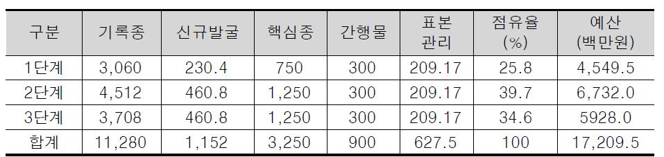 기준표본확보 시기별 소요 예산