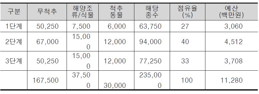 해양 자생생물 기록종 기준표본확보예산